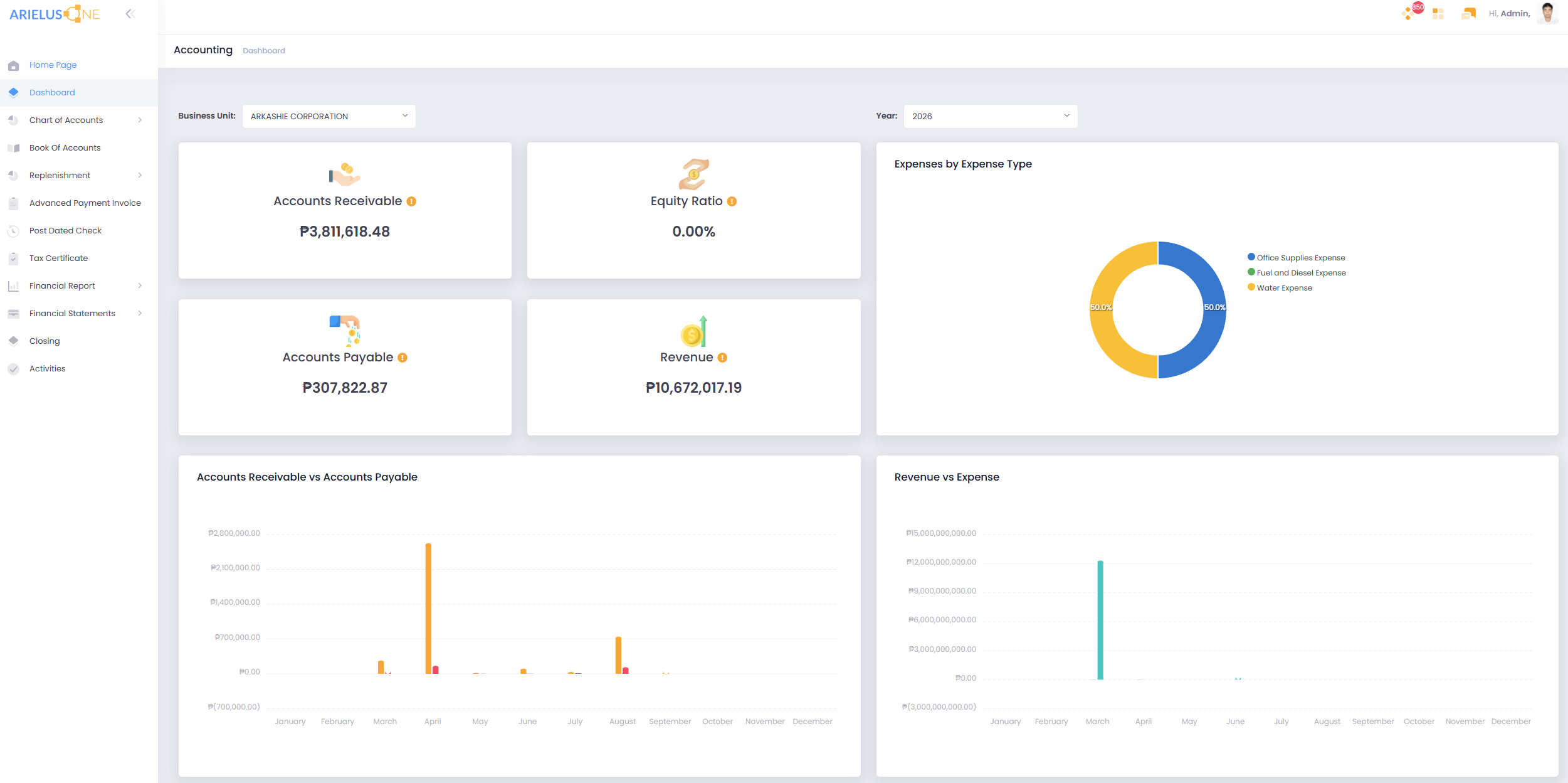 ArielusOne Finance dashboard showing receivables, payables, revenue, and expense information