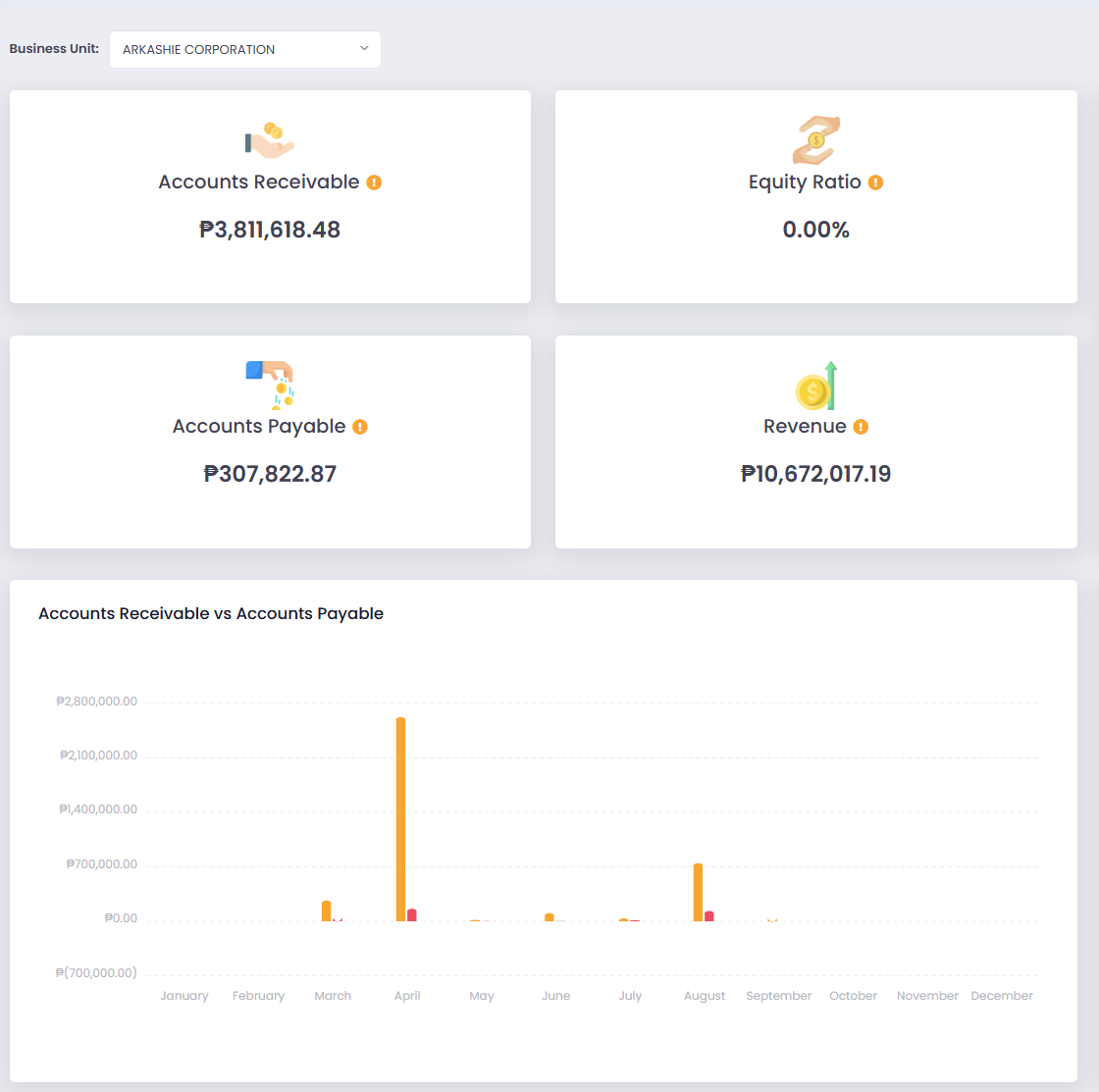 ArielusOne accounting dashboard with receivables, payables, revenue, and financial charts